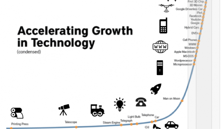 IMPROVING TECHNOLOGY GROWTH